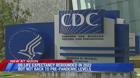 US life expectancy rebounded in 2022 but not back to pre-pandemic levels